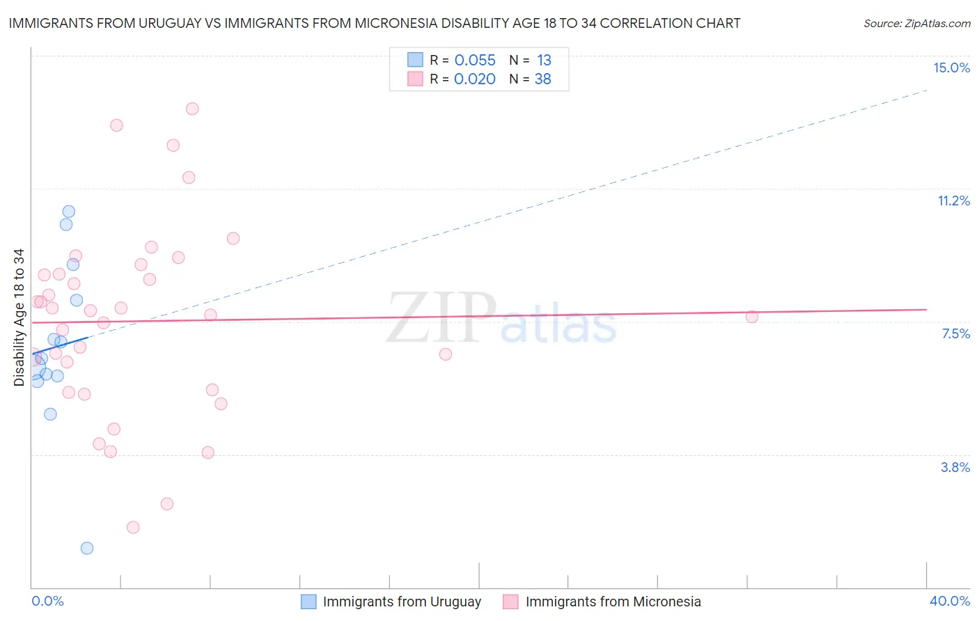 Immigrants from Uruguay vs Immigrants from Micronesia Disability Age 18 to 34