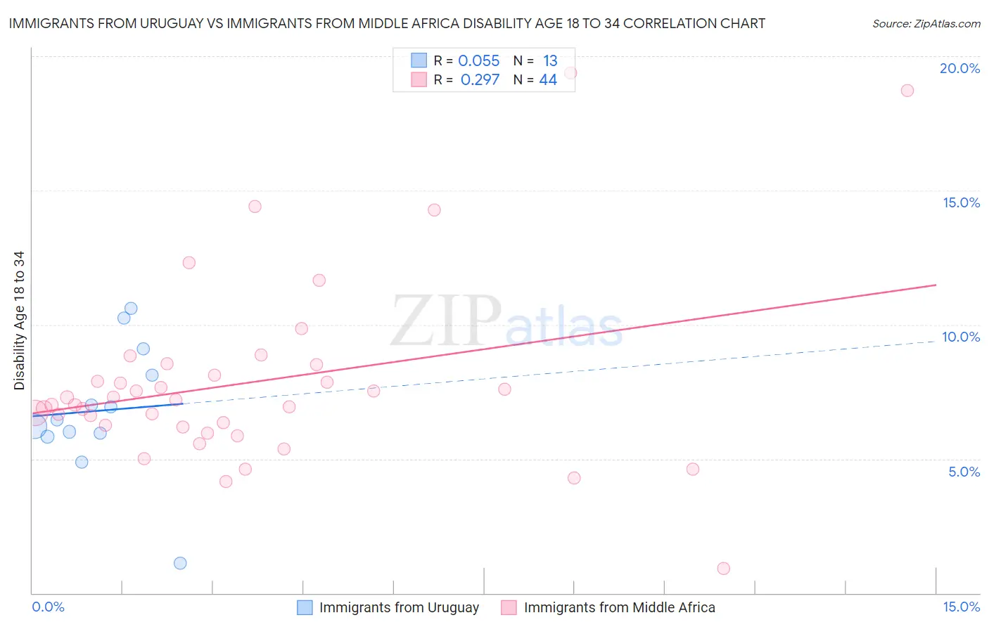 Immigrants from Uruguay vs Immigrants from Middle Africa Disability Age 18 to 34
