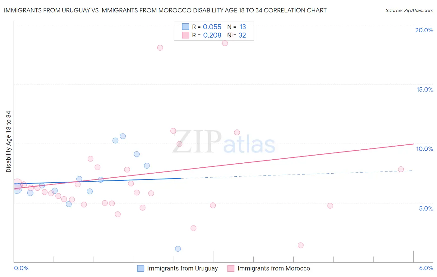 Immigrants from Uruguay vs Immigrants from Morocco Disability Age 18 to 34