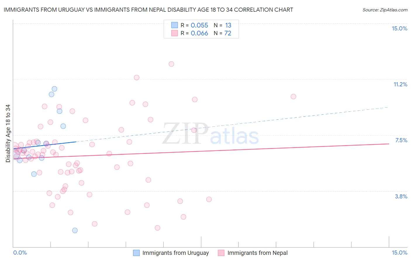 Immigrants from Uruguay vs Immigrants from Nepal Disability Age 18 to 34
