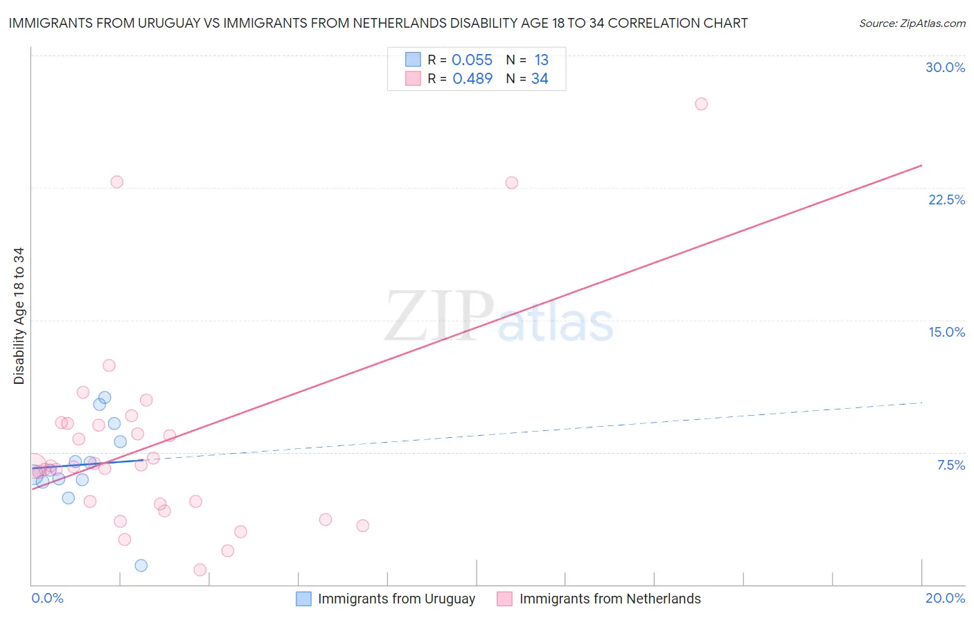 Immigrants from Uruguay vs Immigrants from Netherlands Disability Age 18 to 34