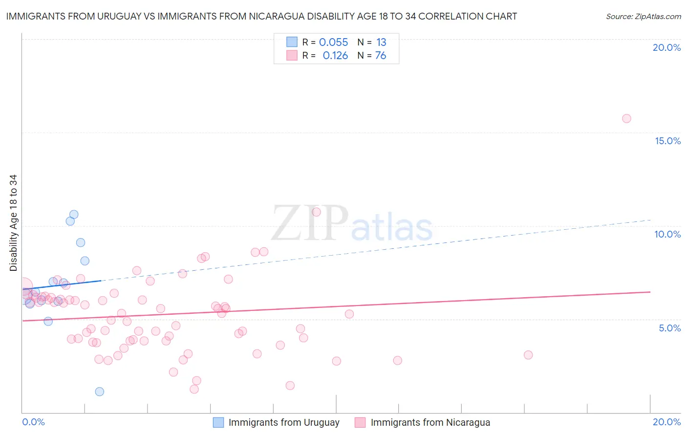 Immigrants from Uruguay vs Immigrants from Nicaragua Disability Age 18 to 34