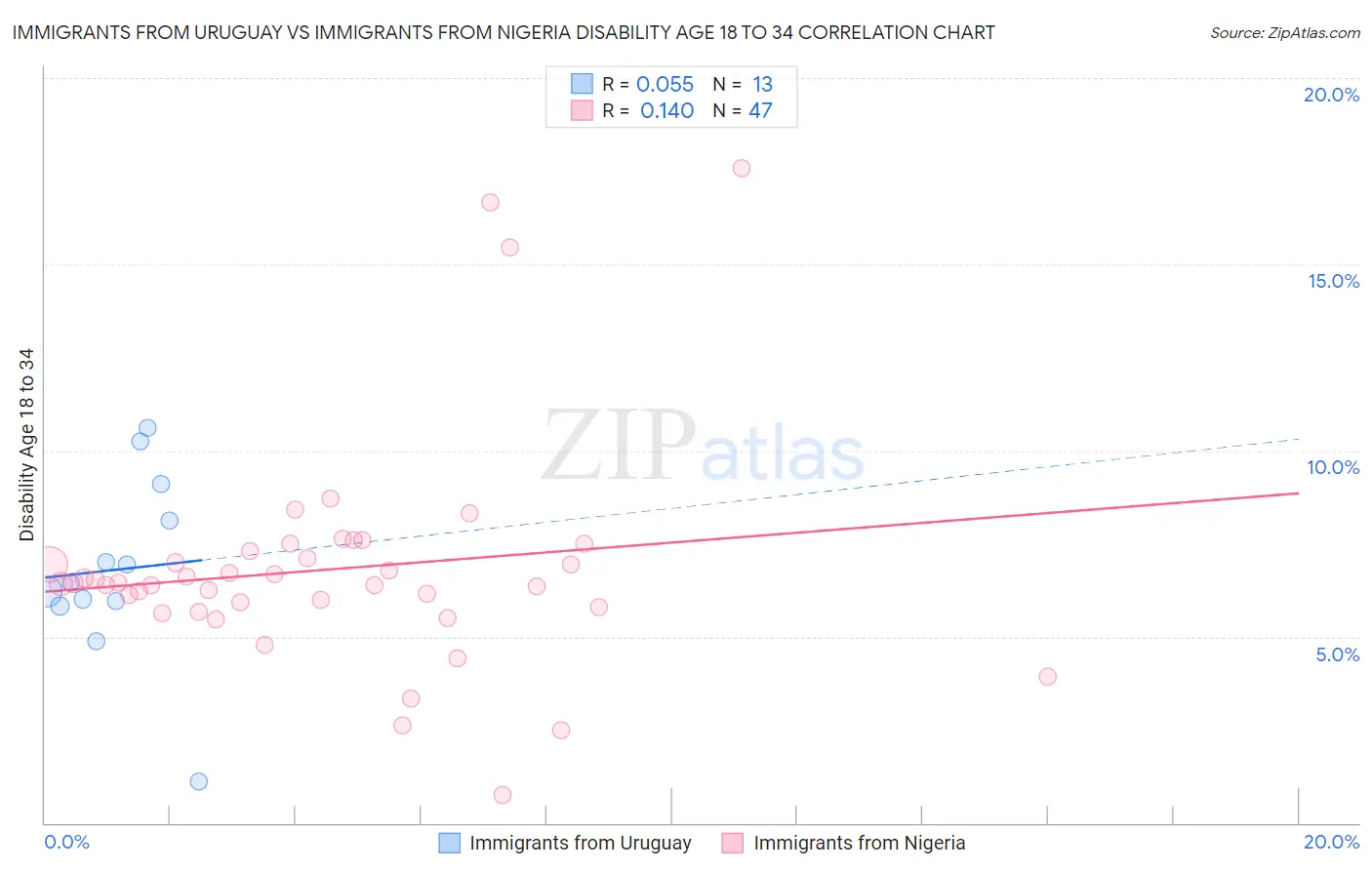 Immigrants from Uruguay vs Immigrants from Nigeria Disability Age 18 to 34