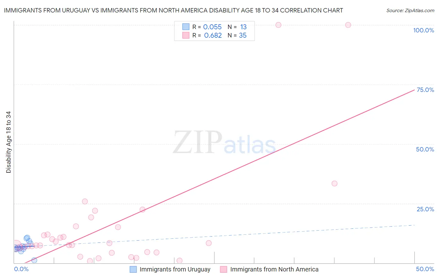 Immigrants from Uruguay vs Immigrants from North America Disability Age 18 to 34