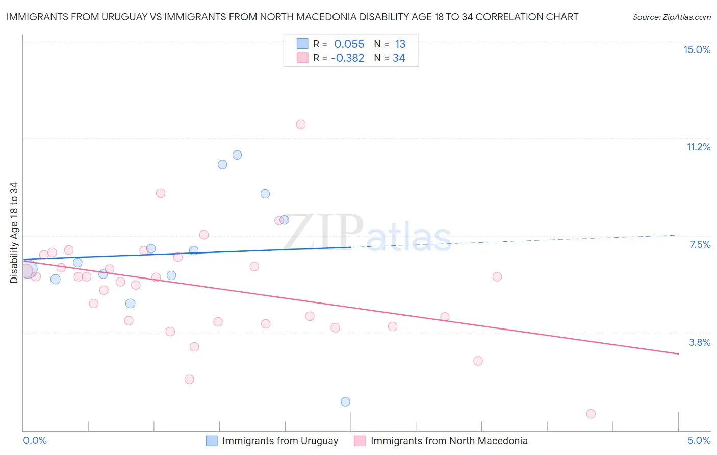 Immigrants from Uruguay vs Immigrants from North Macedonia Disability Age 18 to 34