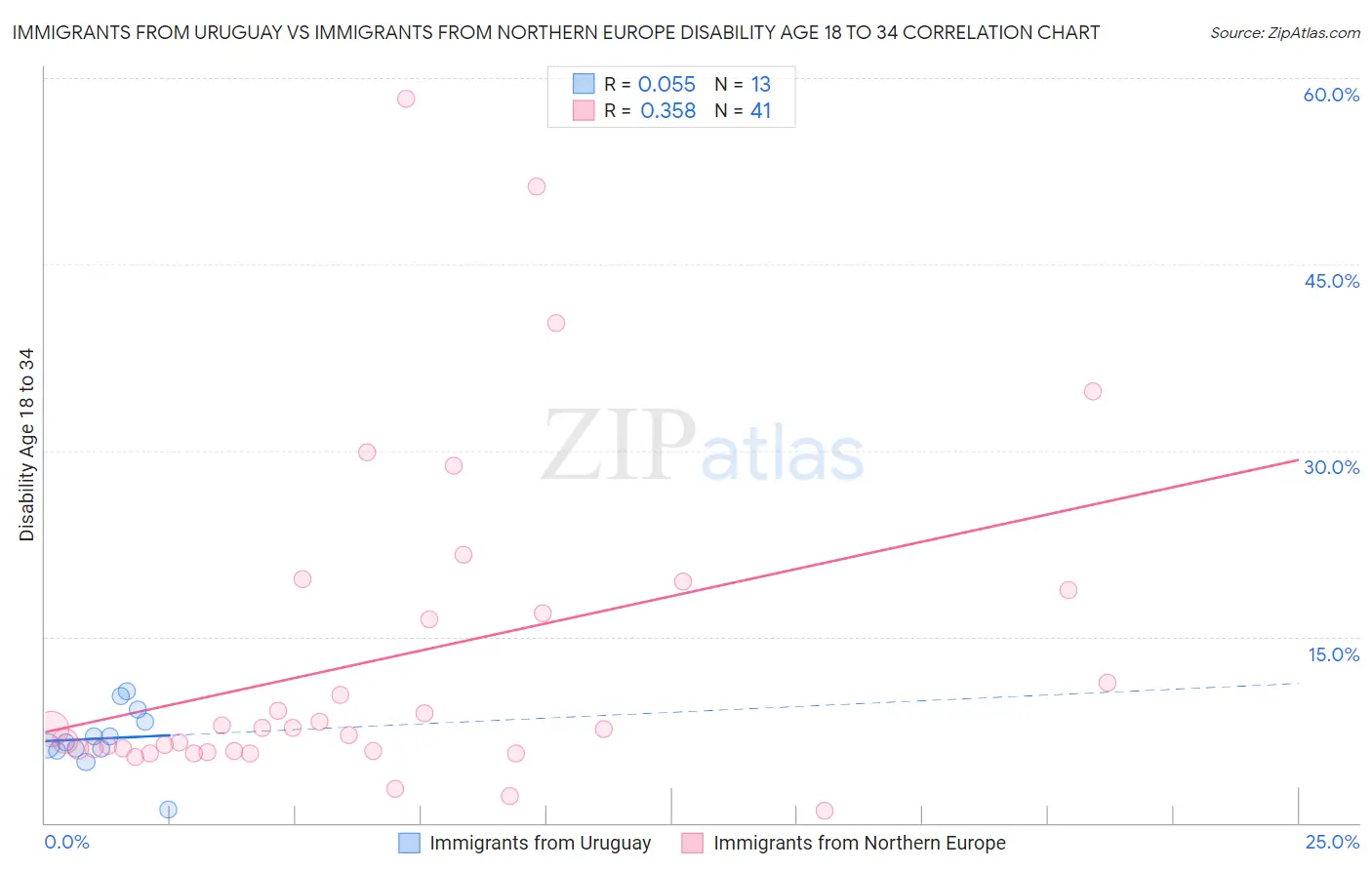 Immigrants from Uruguay vs Immigrants from Northern Europe Disability Age 18 to 34