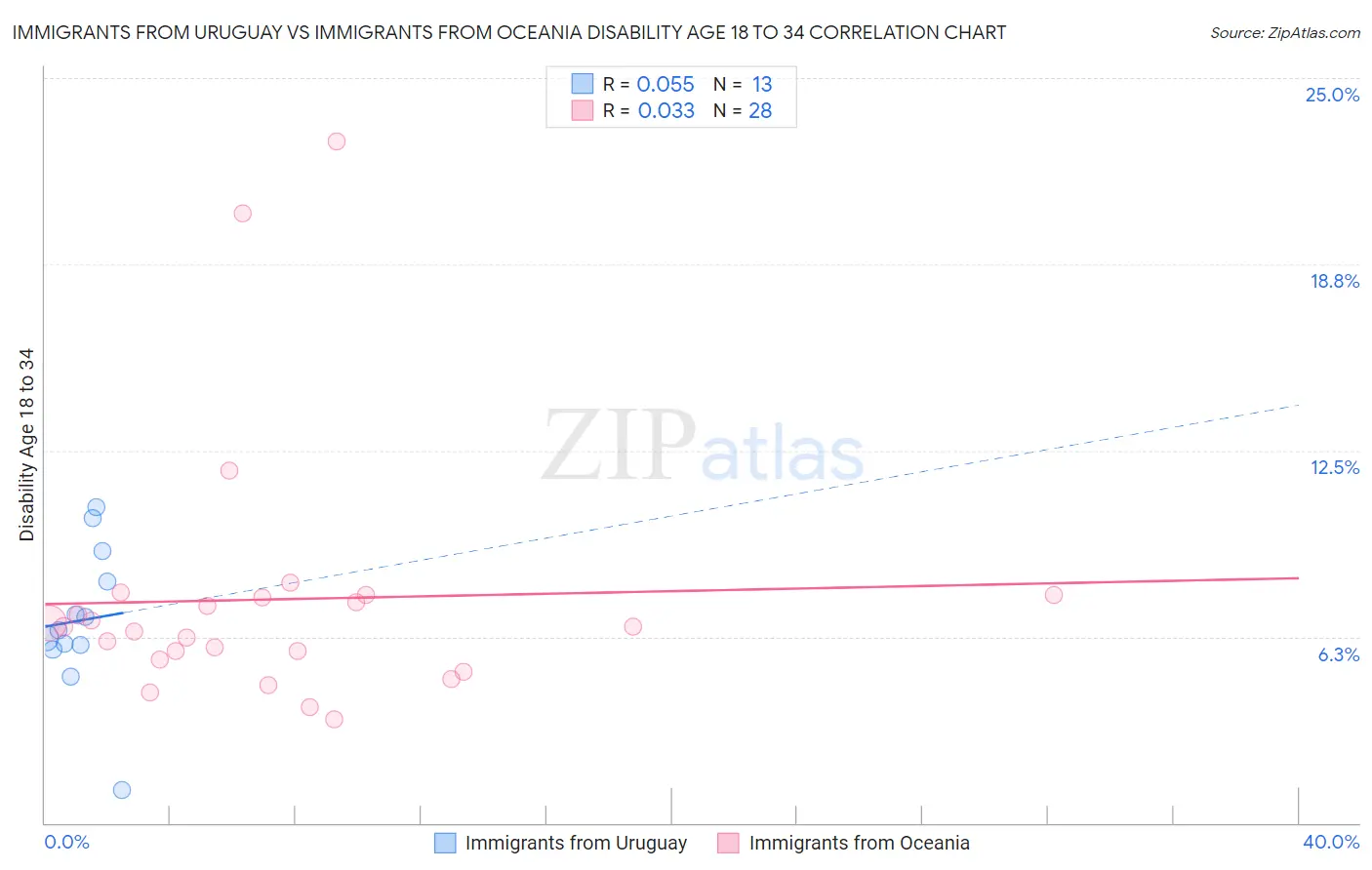 Immigrants from Uruguay vs Immigrants from Oceania Disability Age 18 to 34