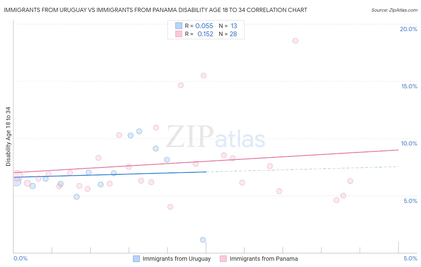 Immigrants from Uruguay vs Immigrants from Panama Disability Age 18 to 34