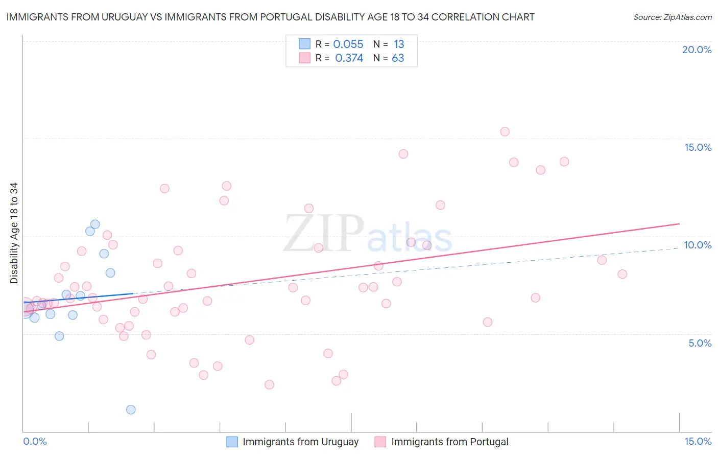 Immigrants from Uruguay vs Immigrants from Portugal Disability Age 18 to 34