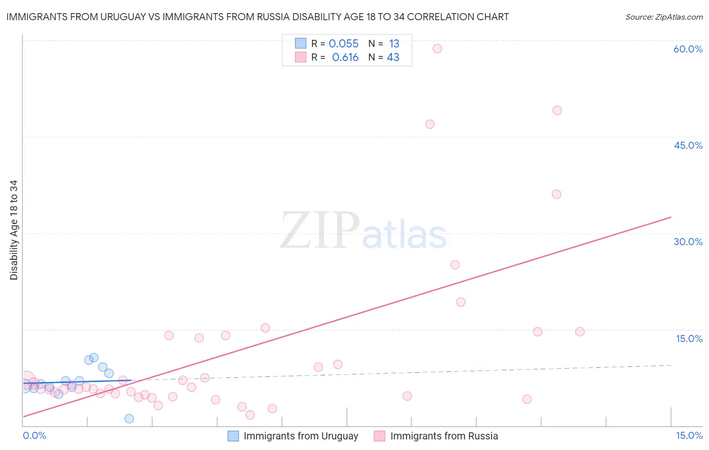 Immigrants from Uruguay vs Immigrants from Russia Disability Age 18 to 34