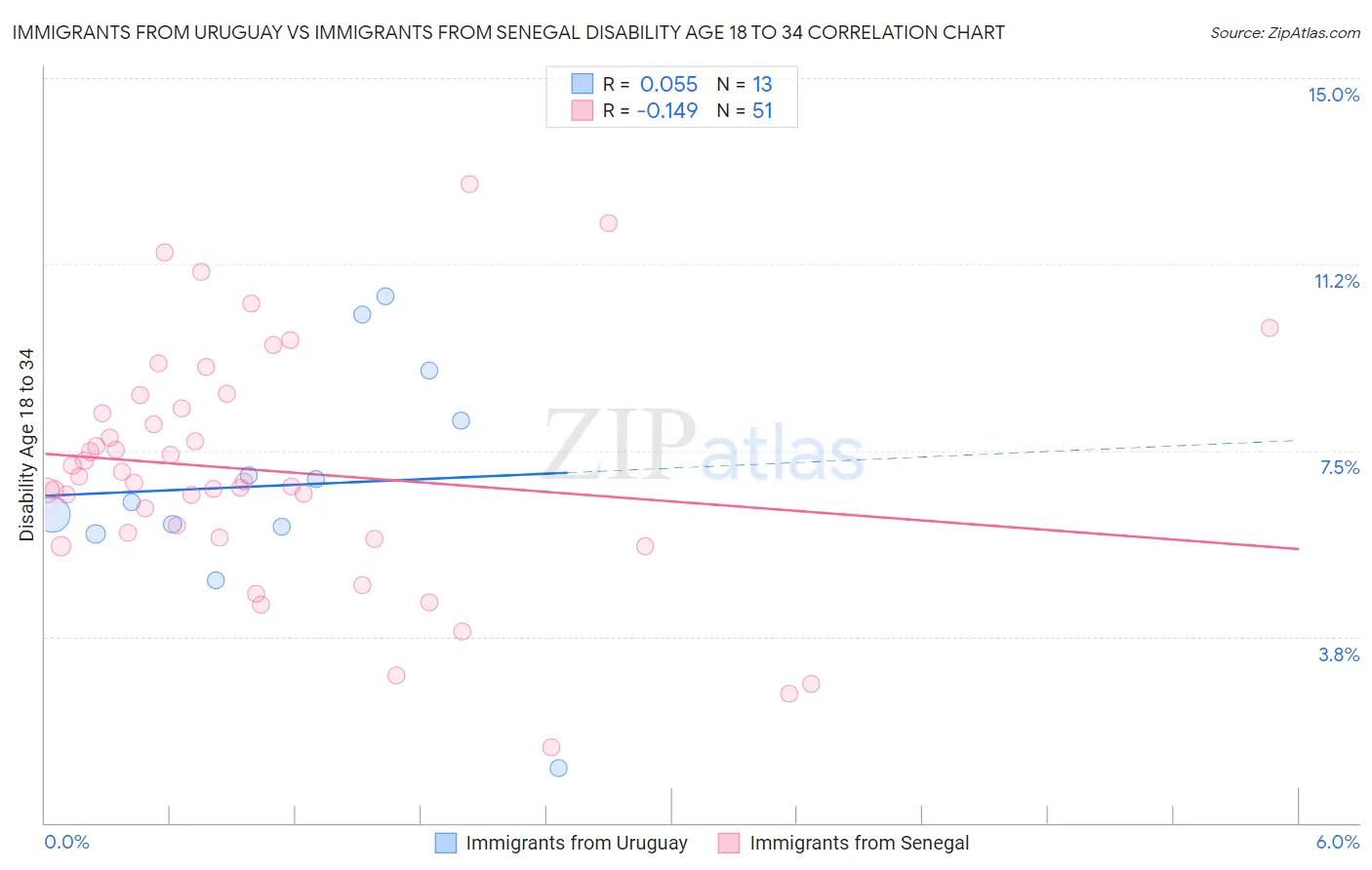 Immigrants from Uruguay vs Immigrants from Senegal Disability Age 18 to 34