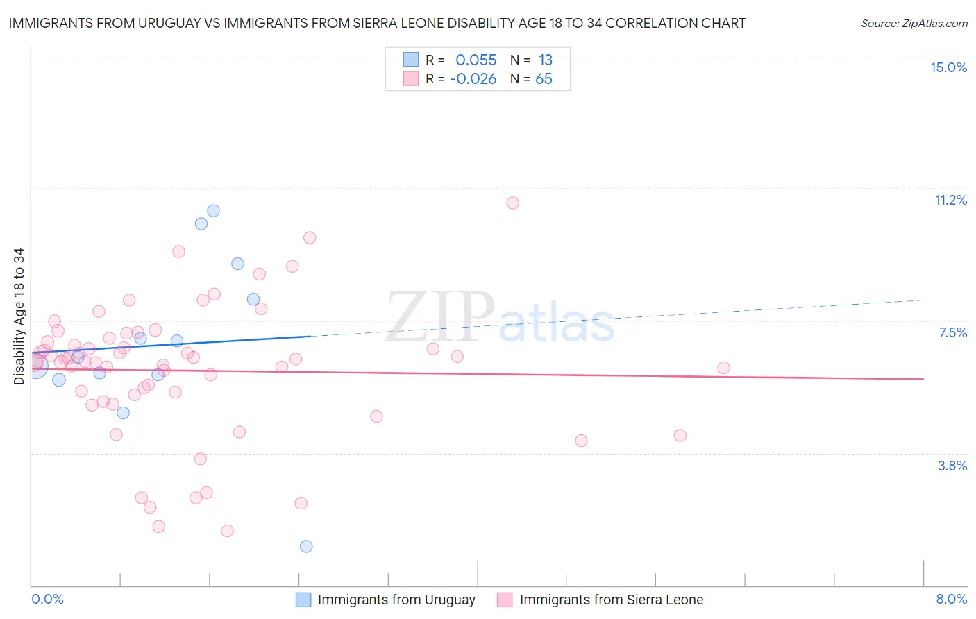 Immigrants from Uruguay vs Immigrants from Sierra Leone Disability Age 18 to 34