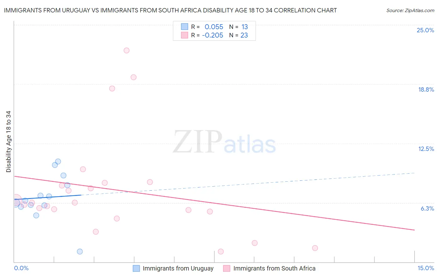 Immigrants from Uruguay vs Immigrants from South Africa Disability Age 18 to 34
