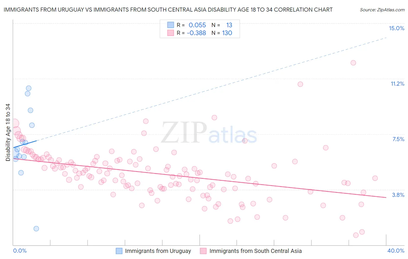 Immigrants from Uruguay vs Immigrants from South Central Asia Disability Age 18 to 34