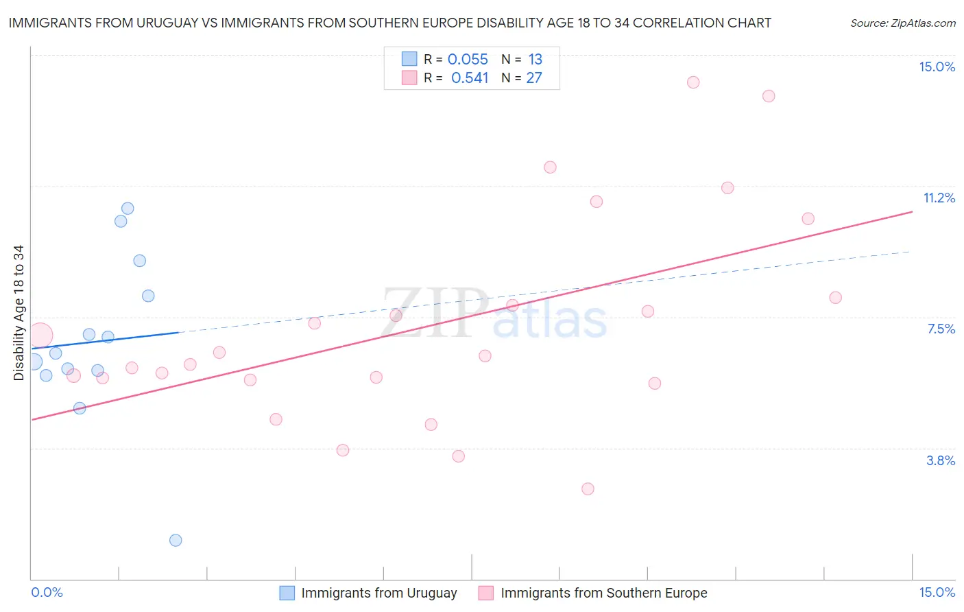 Immigrants from Uruguay vs Immigrants from Southern Europe Disability Age 18 to 34