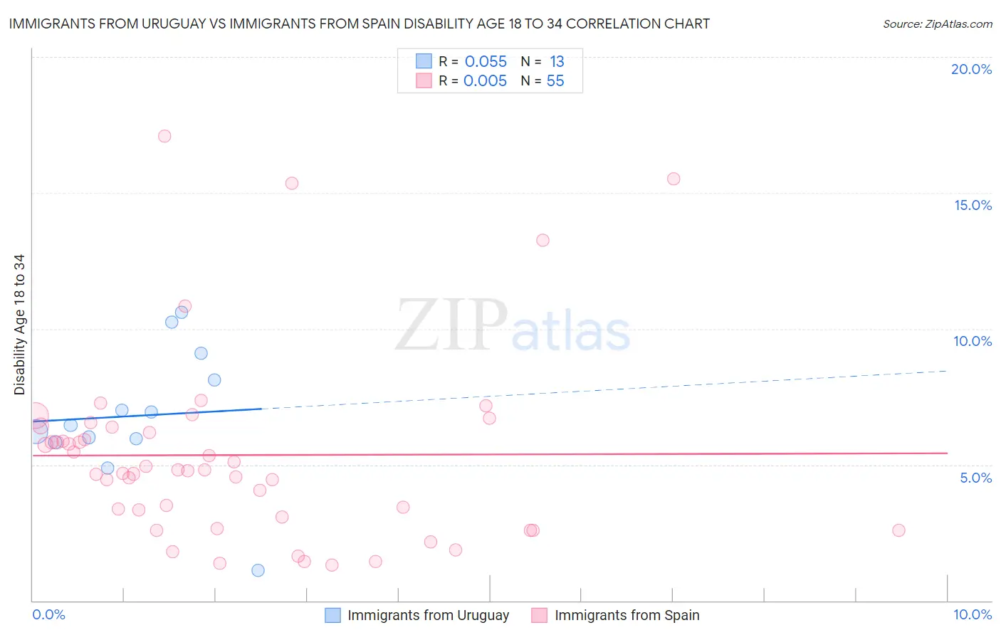 Immigrants from Uruguay vs Immigrants from Spain Disability Age 18 to 34