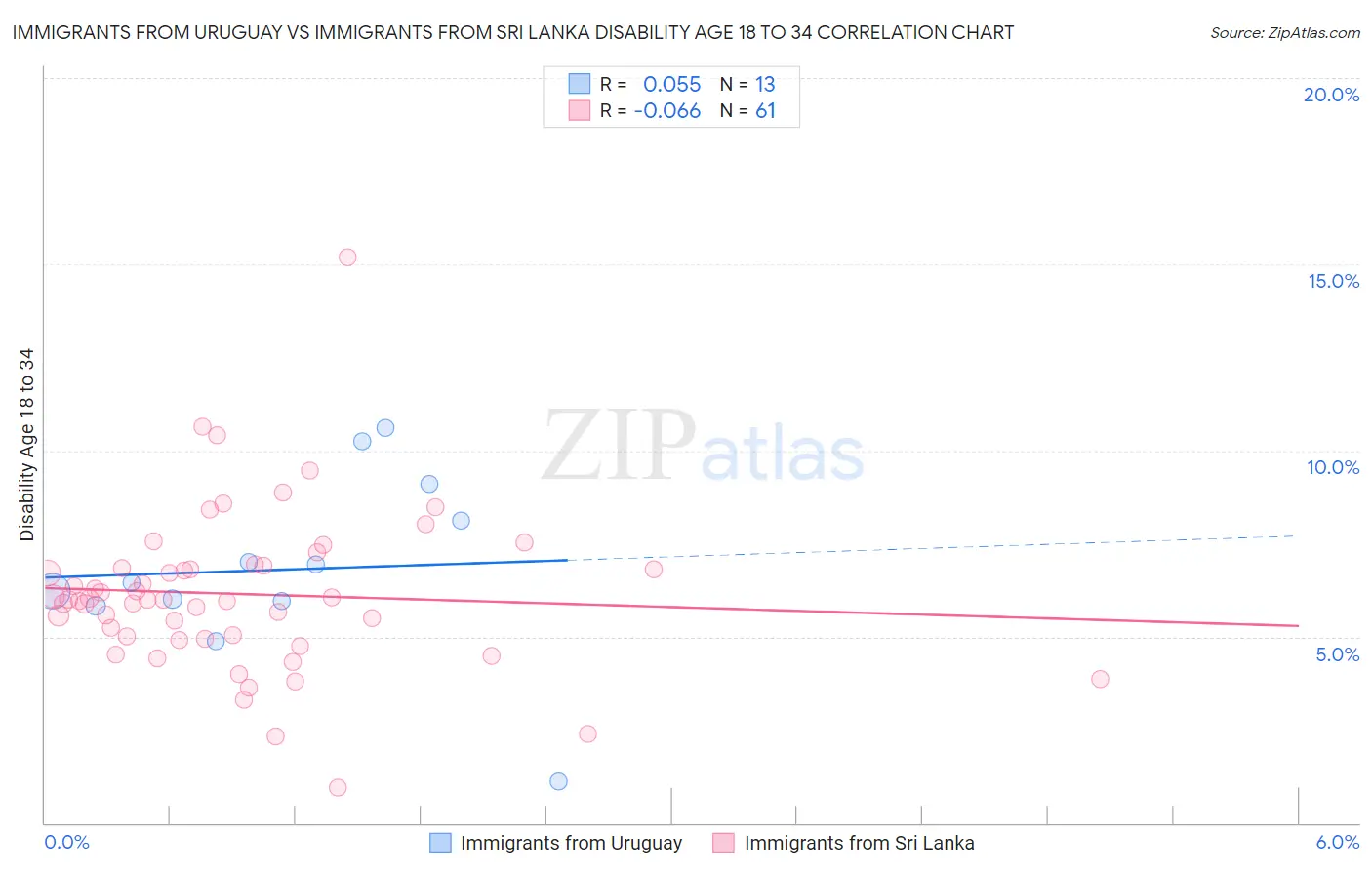 Immigrants from Uruguay vs Immigrants from Sri Lanka Disability Age 18 to 34