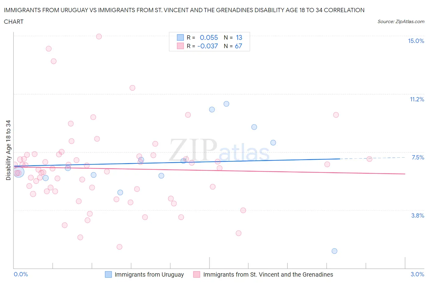Immigrants from Uruguay vs Immigrants from St. Vincent and the Grenadines Disability Age 18 to 34