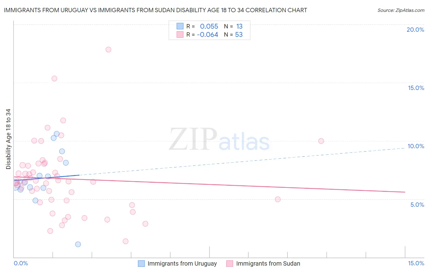 Immigrants from Uruguay vs Immigrants from Sudan Disability Age 18 to 34