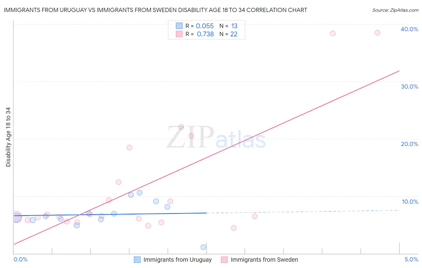 Immigrants from Uruguay vs Immigrants from Sweden Disability Age 18 to 34