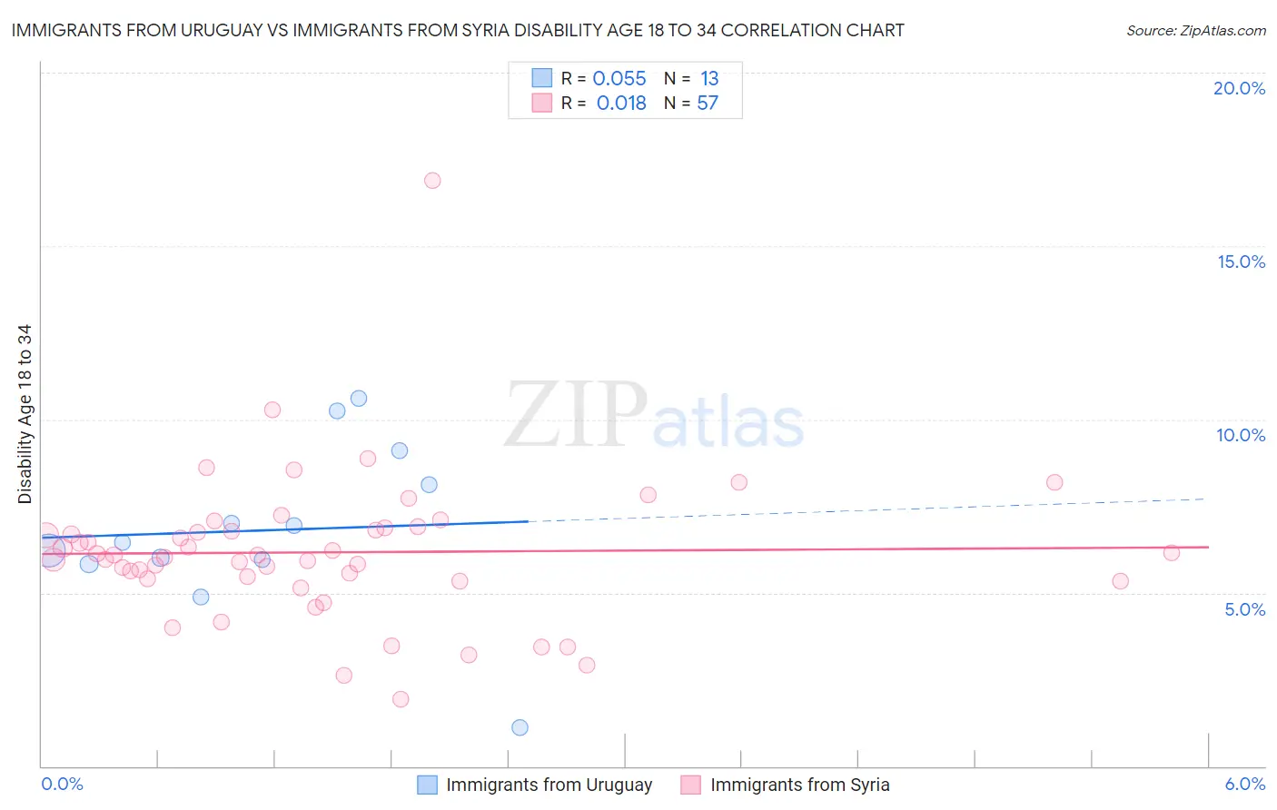 Immigrants from Uruguay vs Immigrants from Syria Disability Age 18 to 34