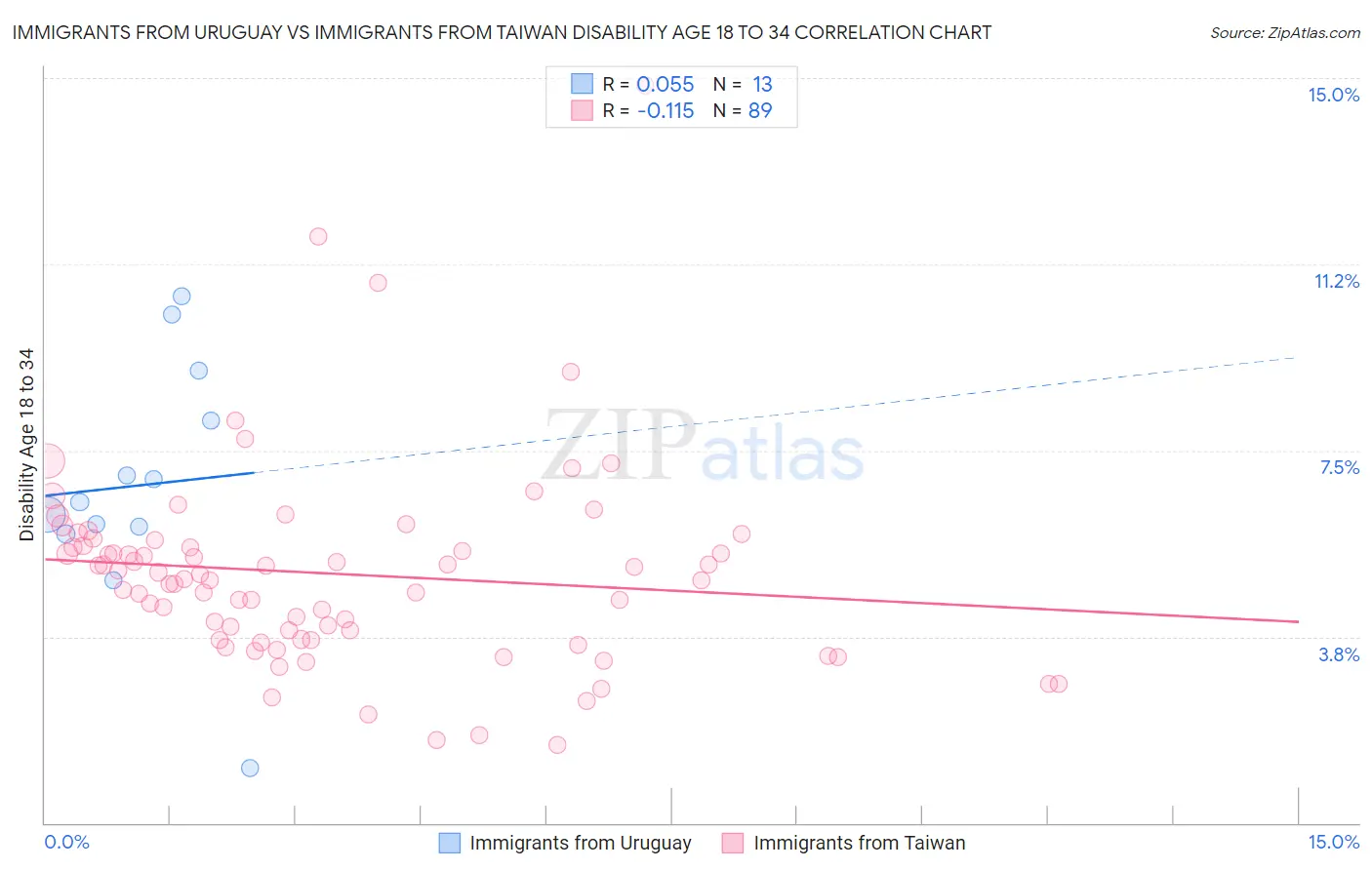 Immigrants from Uruguay vs Immigrants from Taiwan Disability Age 18 to 34