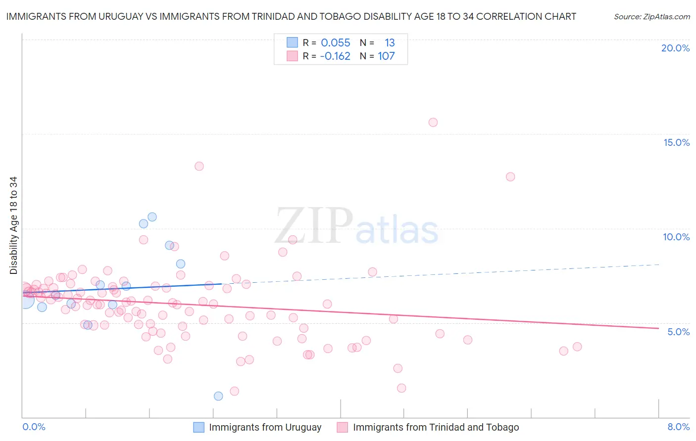 Immigrants from Uruguay vs Immigrants from Trinidad and Tobago Disability Age 18 to 34