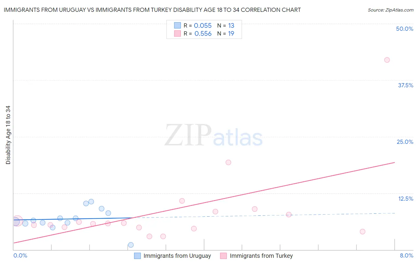 Immigrants from Uruguay vs Immigrants from Turkey Disability Age 18 to 34