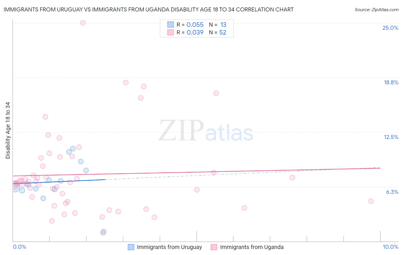 Immigrants from Uruguay vs Immigrants from Uganda Disability Age 18 to 34