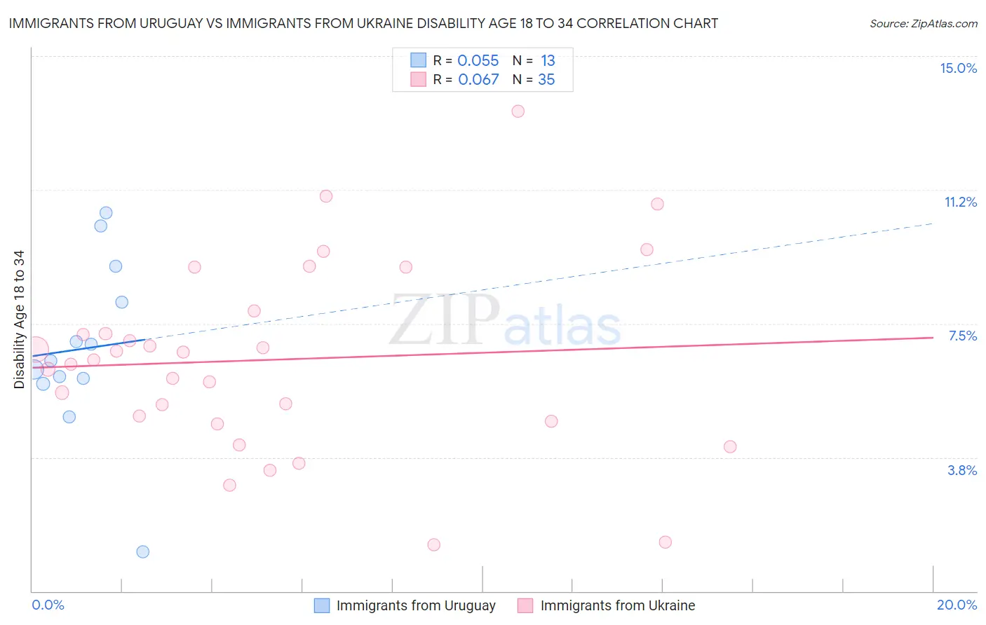 Immigrants from Uruguay vs Immigrants from Ukraine Disability Age 18 to 34
