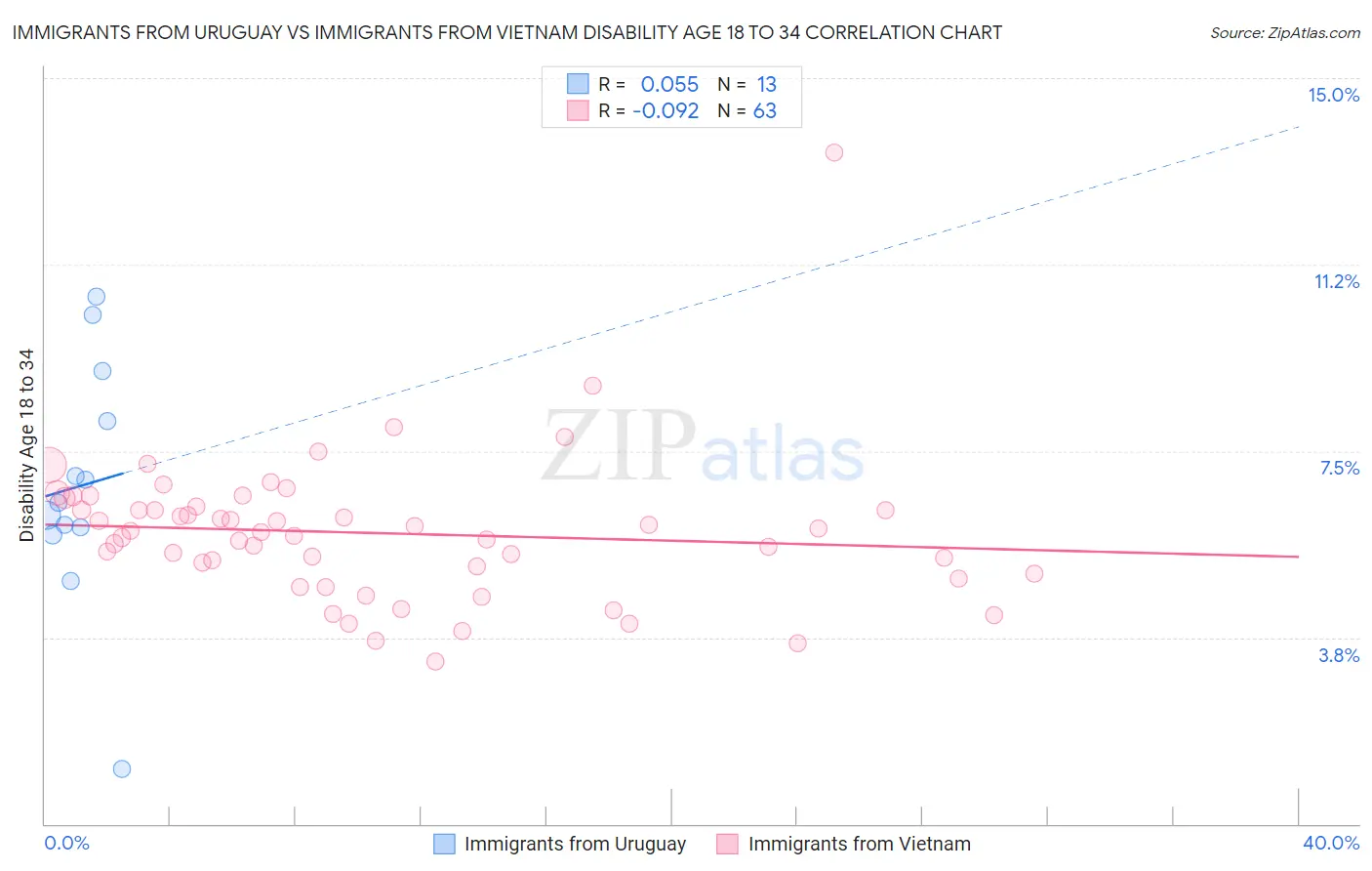 Immigrants from Uruguay vs Immigrants from Vietnam Disability Age 18 to 34