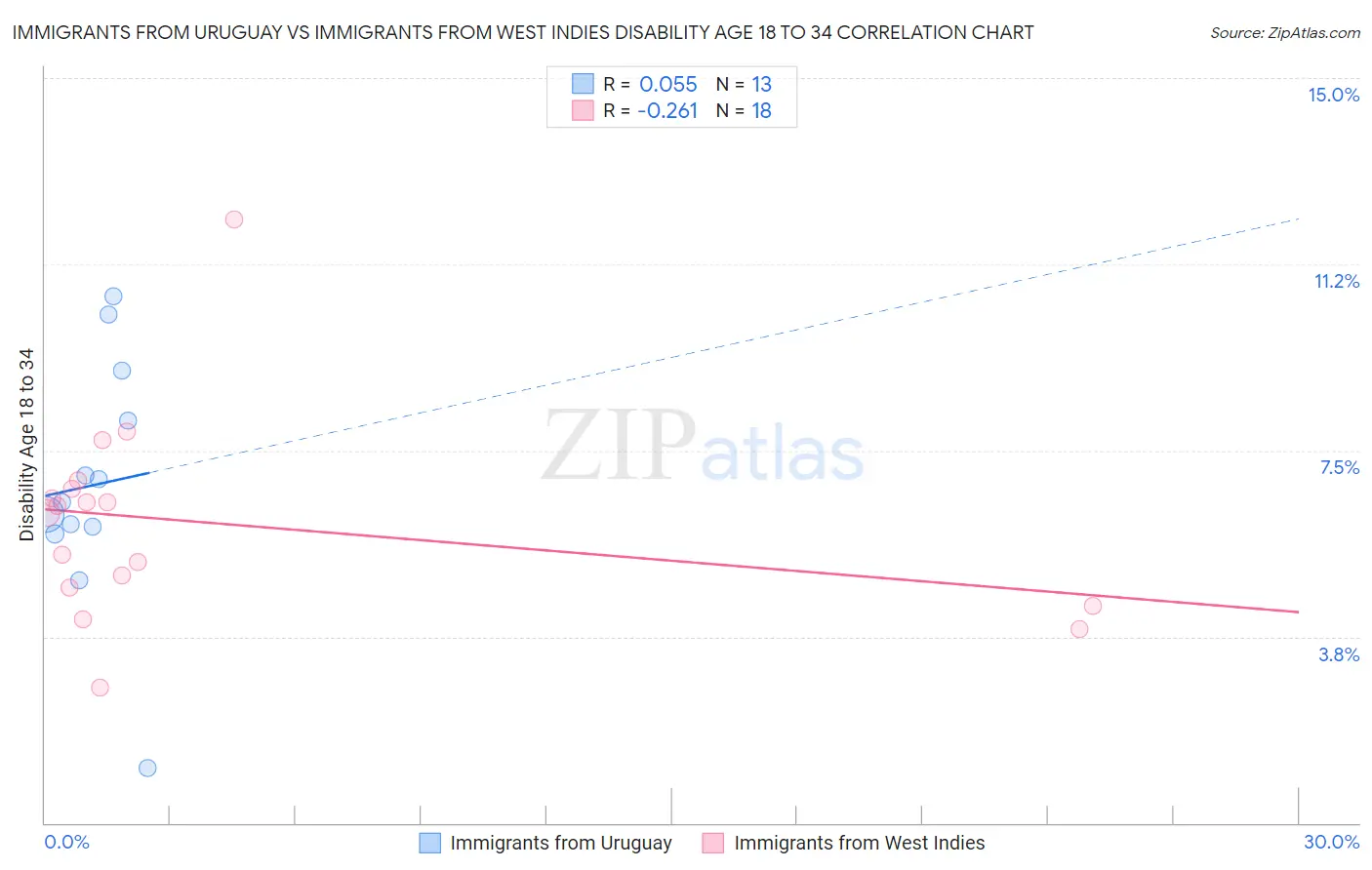Immigrants from Uruguay vs Immigrants from West Indies Disability Age 18 to 34