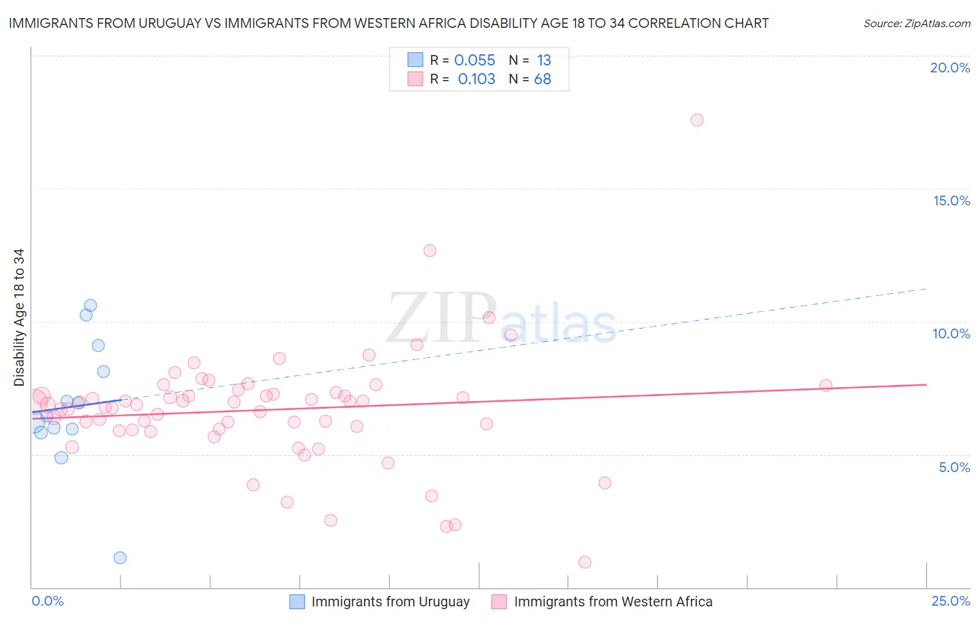Immigrants from Uruguay vs Immigrants from Western Africa Disability Age 18 to 34