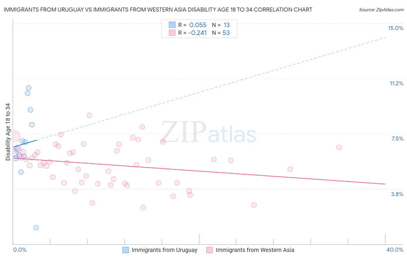 Immigrants from Uruguay vs Immigrants from Western Asia Disability Age 18 to 34