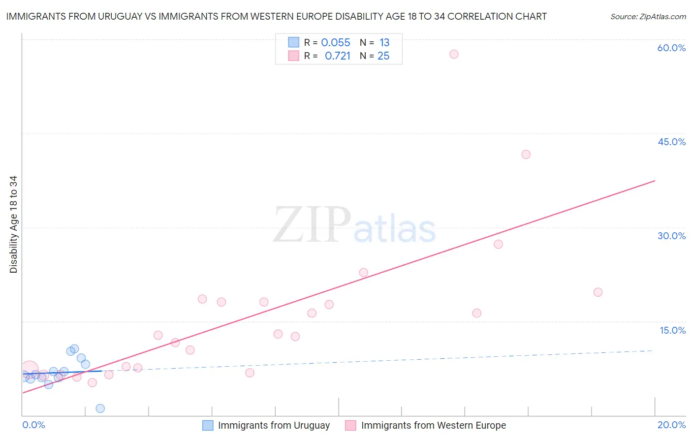Immigrants from Uruguay vs Immigrants from Western Europe Disability Age 18 to 34