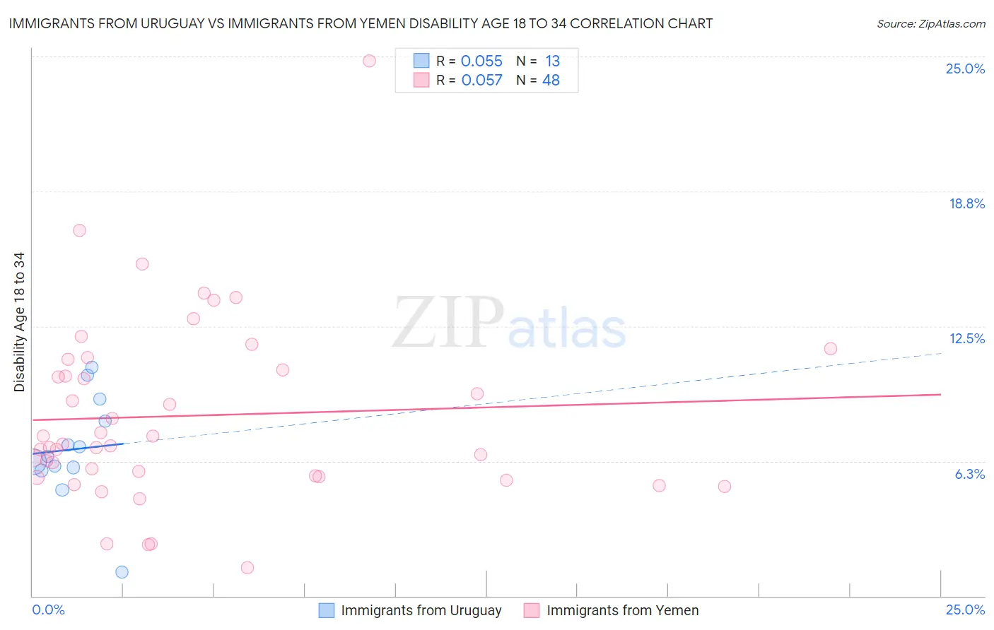 Immigrants from Uruguay vs Immigrants from Yemen Disability Age 18 to 34