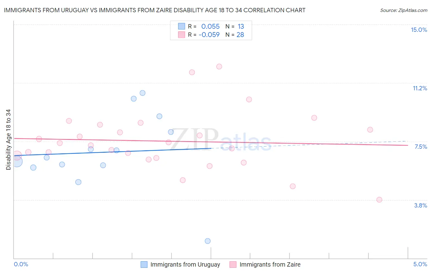 Immigrants from Uruguay vs Immigrants from Zaire Disability Age 18 to 34