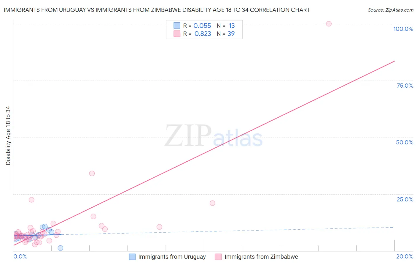 Immigrants from Uruguay vs Immigrants from Zimbabwe Disability Age 18 to 34