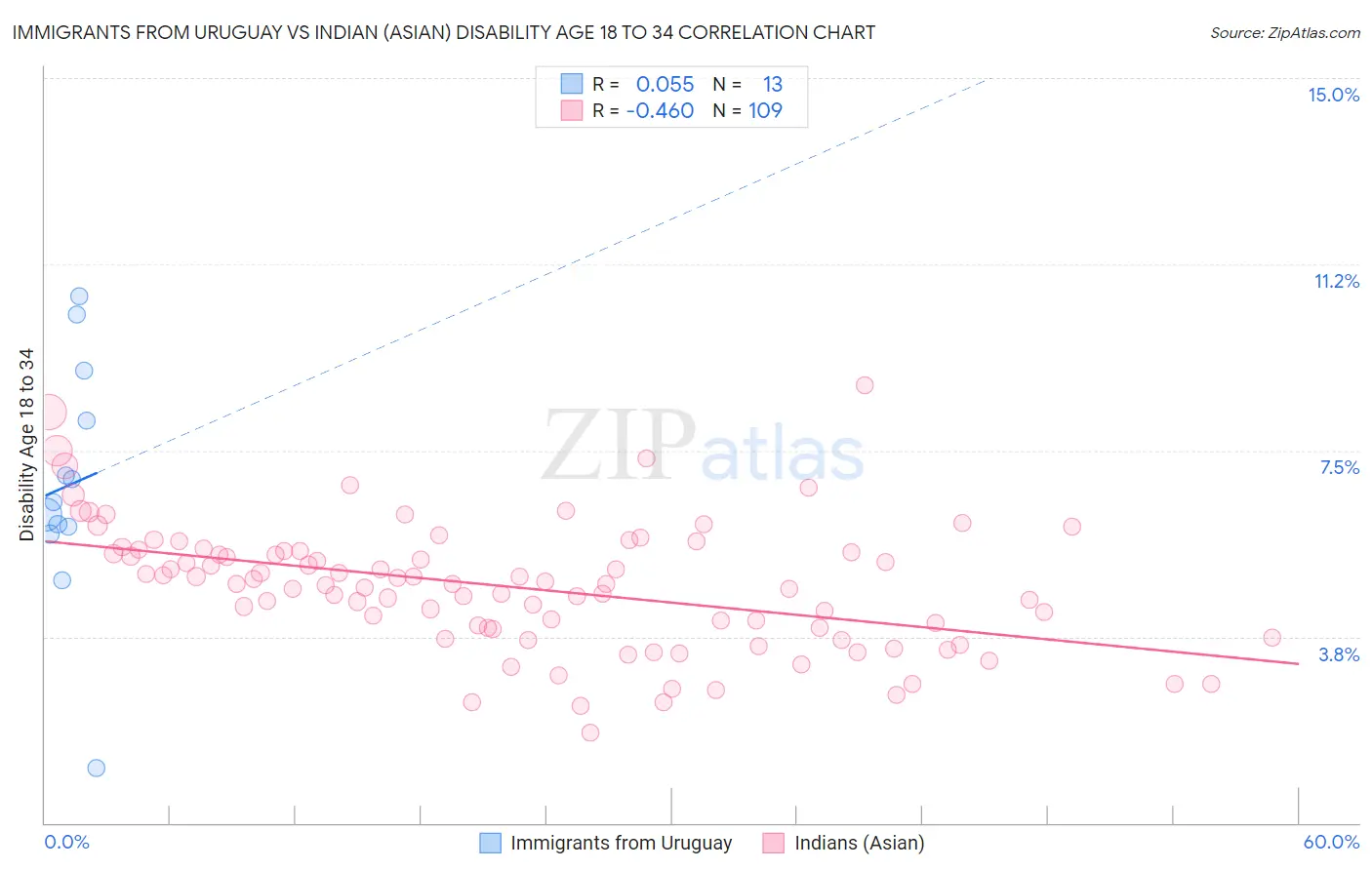 Immigrants from Uruguay vs Indian (Asian) Disability Age 18 to 34