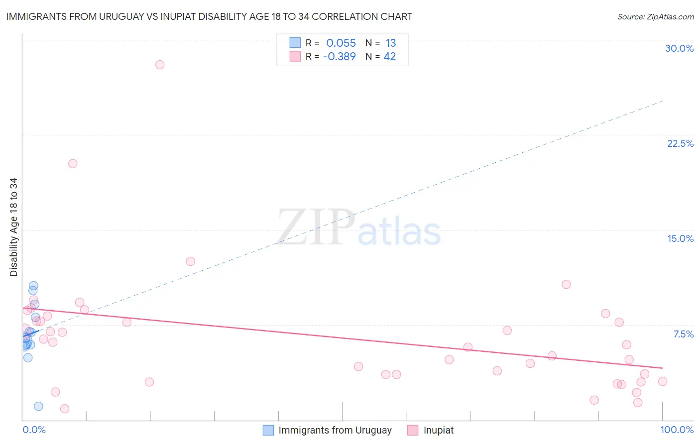 Immigrants from Uruguay vs Inupiat Disability Age 18 to 34