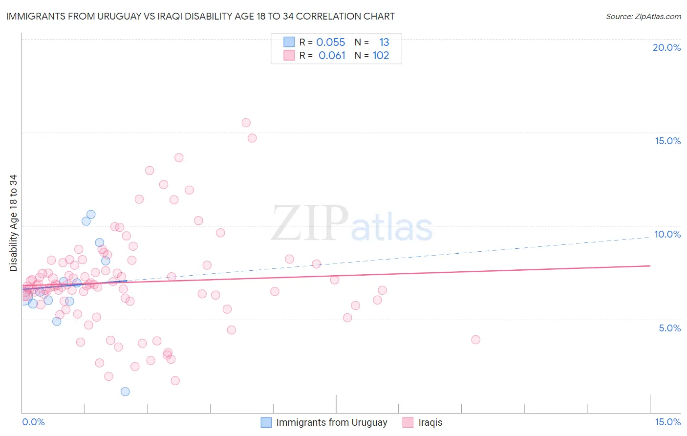 Immigrants from Uruguay vs Iraqi Disability Age 18 to 34