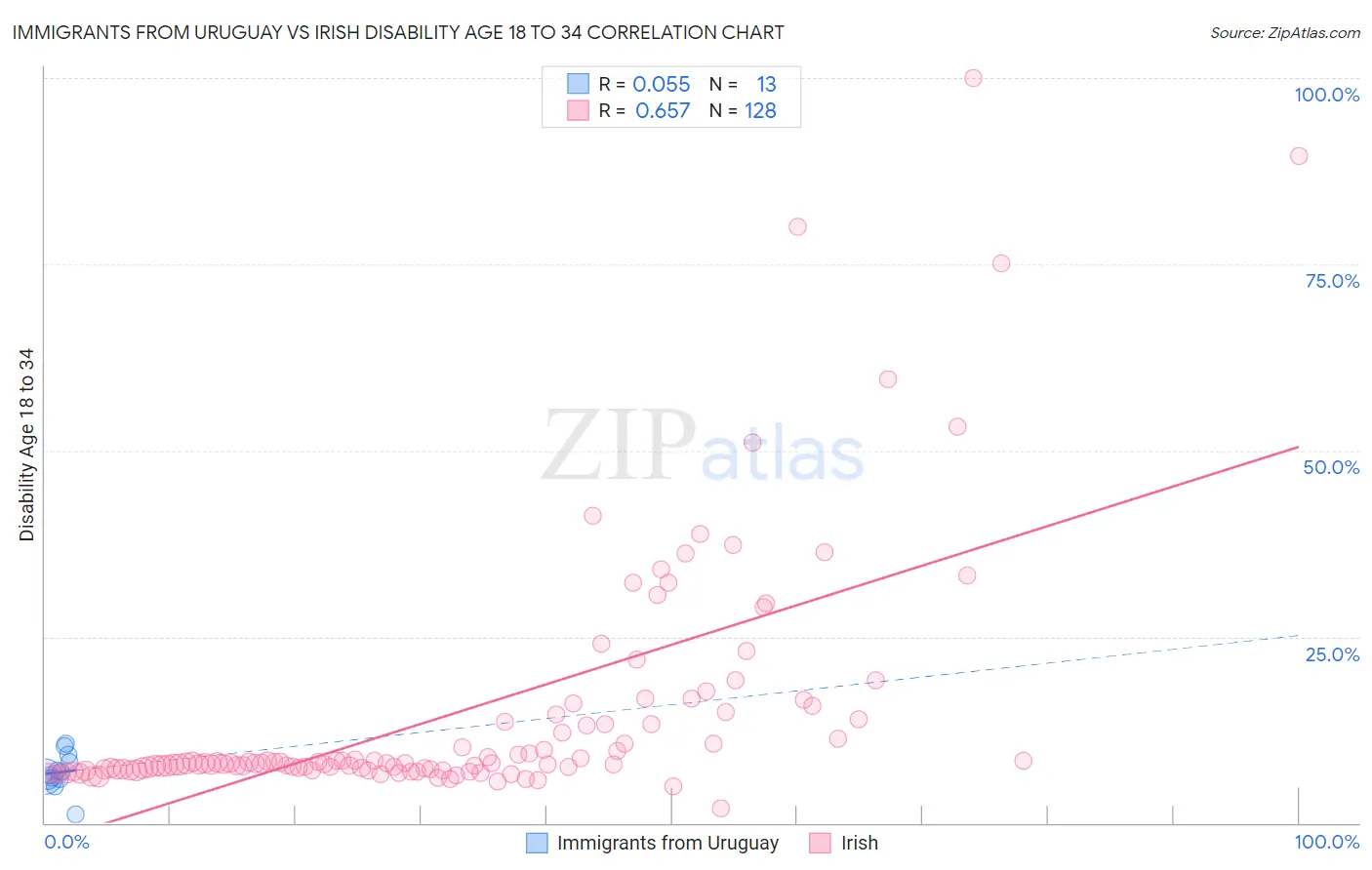 Immigrants from Uruguay vs Irish Disability Age 18 to 34