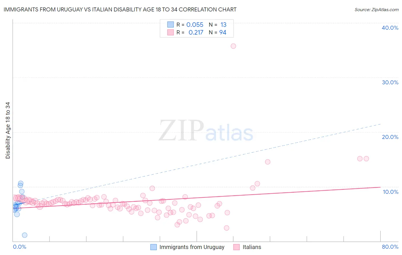 Immigrants from Uruguay vs Italian Disability Age 18 to 34