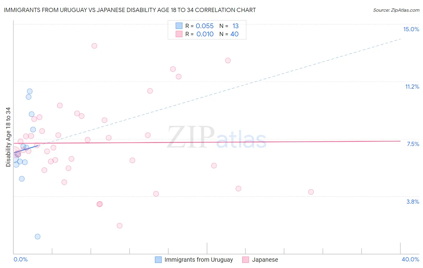 Immigrants from Uruguay vs Japanese Disability Age 18 to 34
