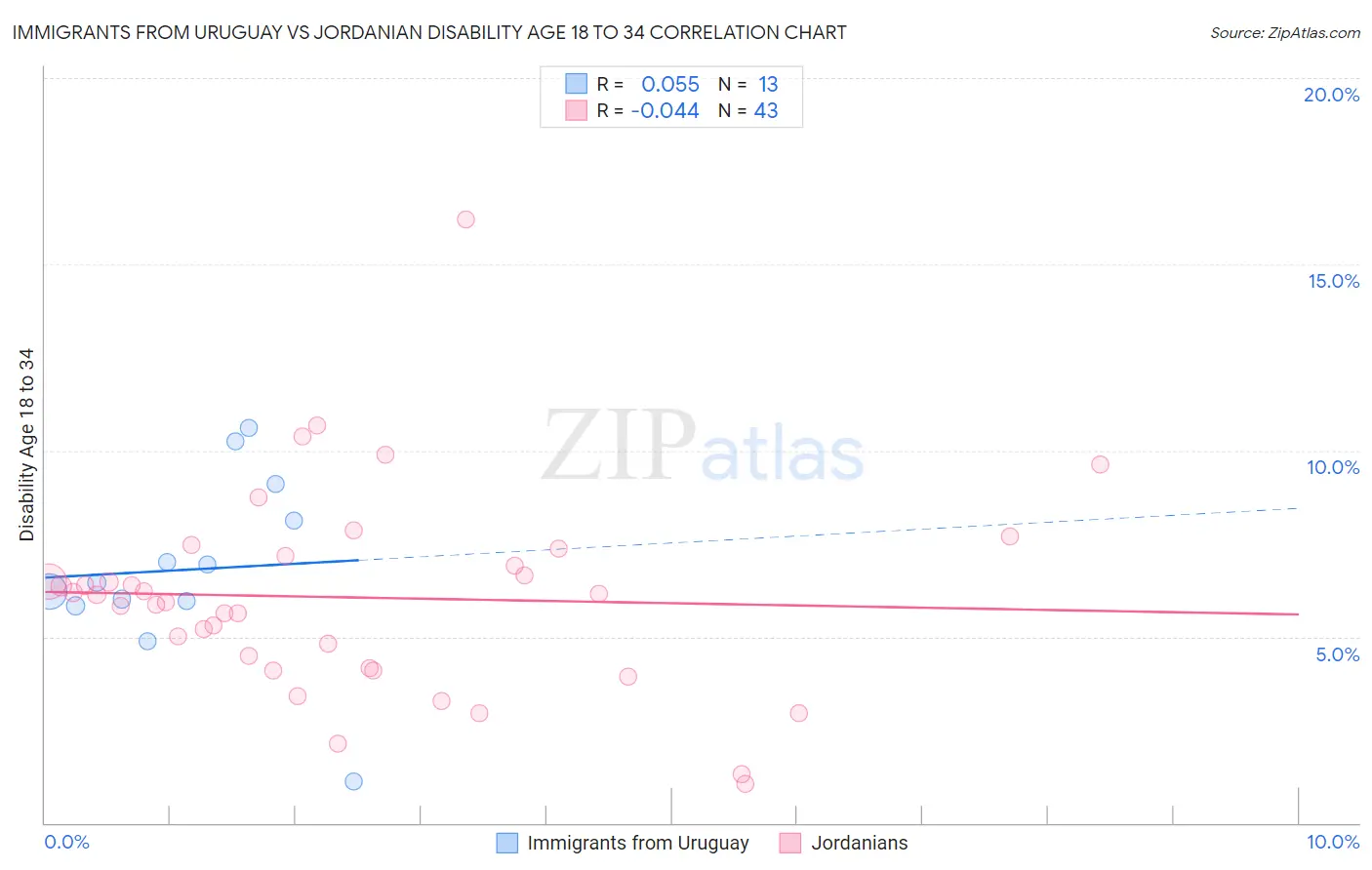 Immigrants from Uruguay vs Jordanian Disability Age 18 to 34