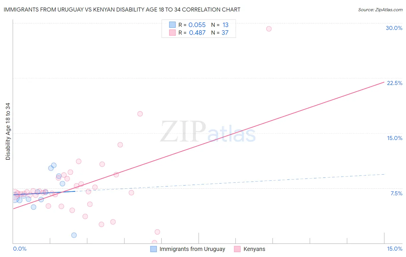 Immigrants from Uruguay vs Kenyan Disability Age 18 to 34