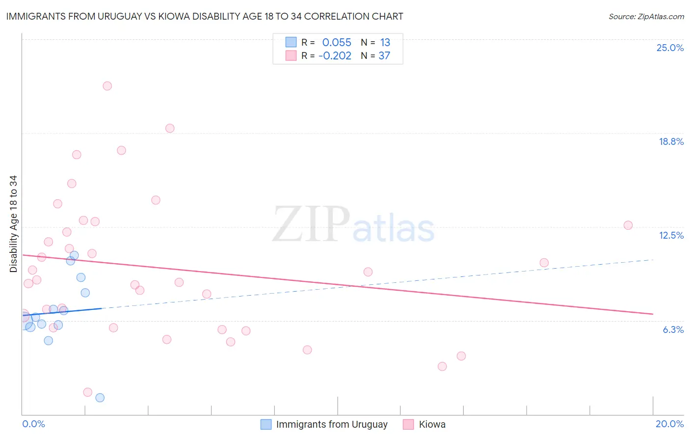 Immigrants from Uruguay vs Kiowa Disability Age 18 to 34