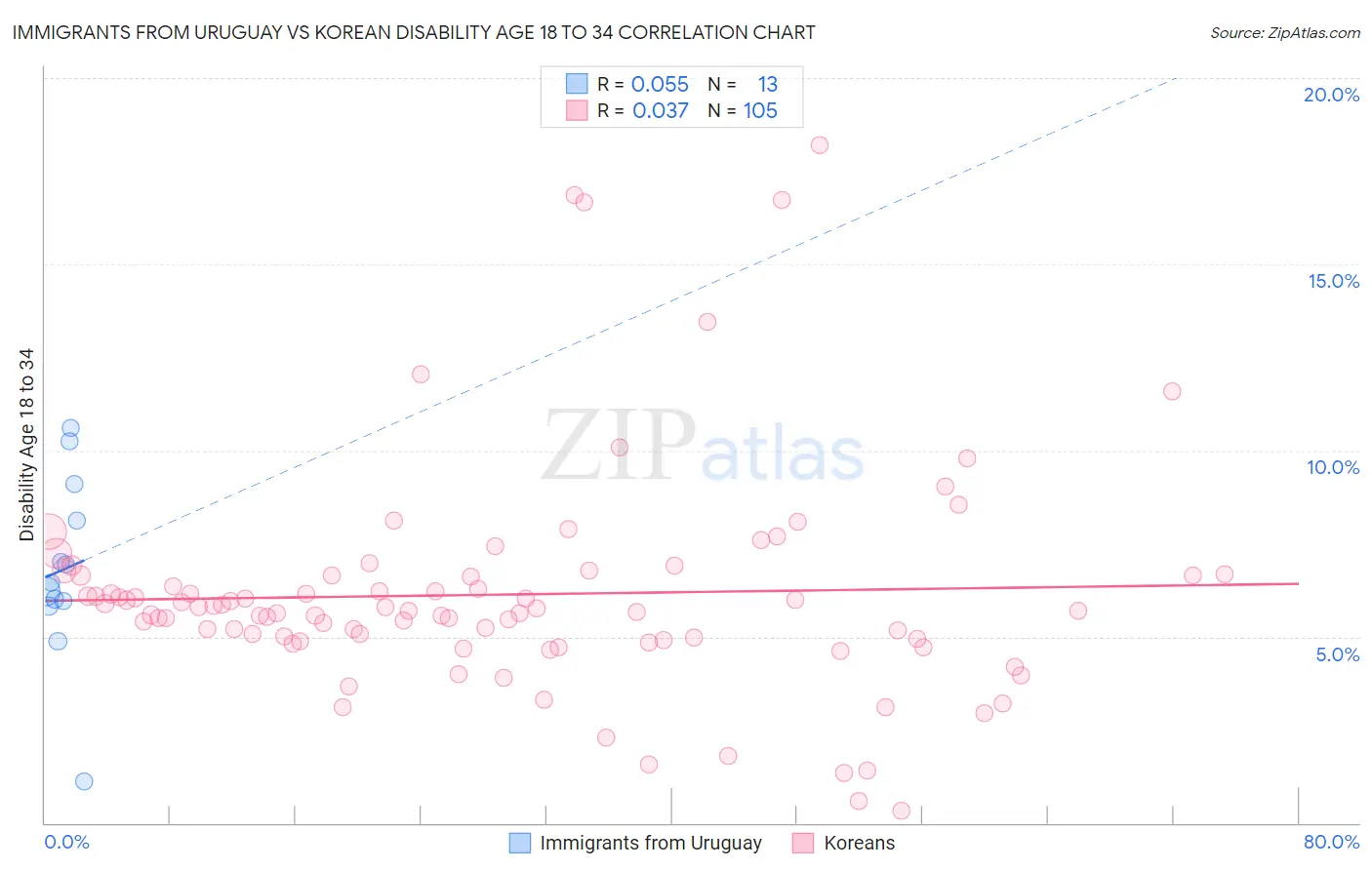 Immigrants from Uruguay vs Korean Disability Age 18 to 34