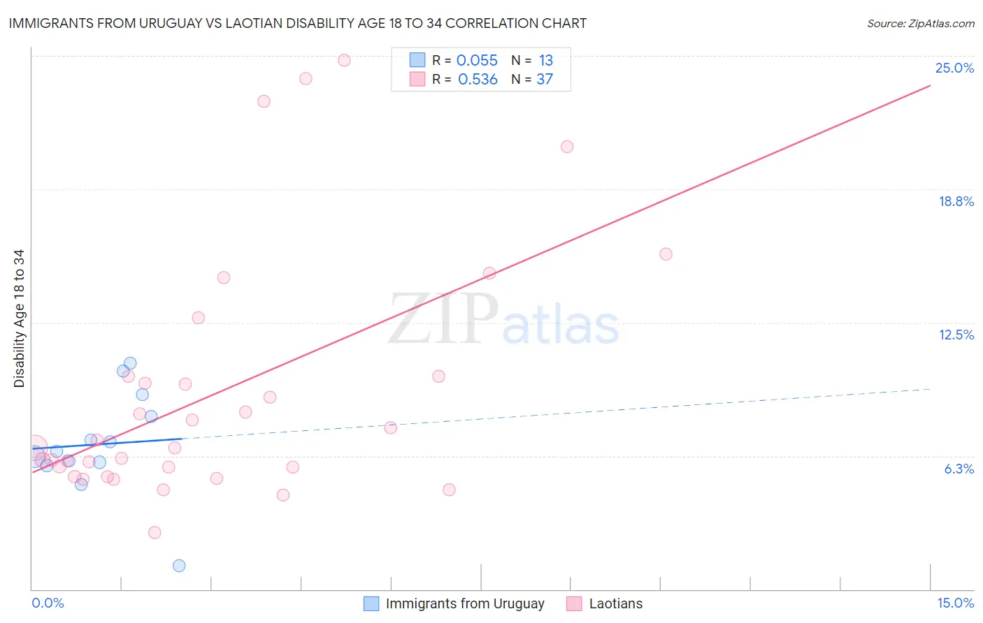 Immigrants from Uruguay vs Laotian Disability Age 18 to 34