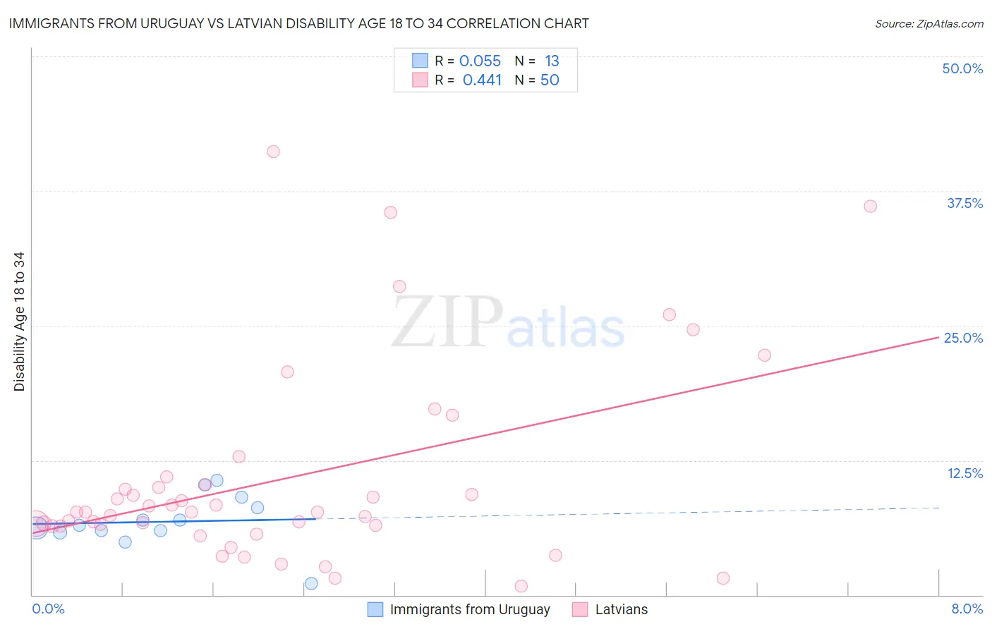 Immigrants from Uruguay vs Latvian Disability Age 18 to 34